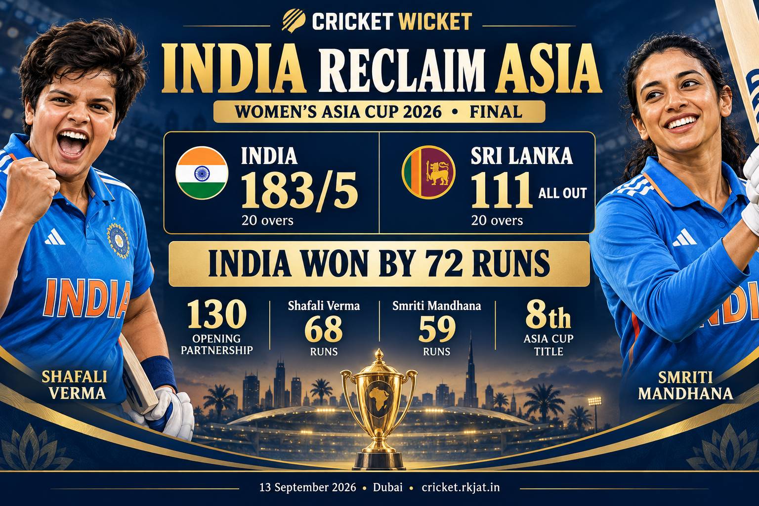 Women's Asia Cup 2026 final infographic: India 183/5 beat Sri Lanka 111 by 72 runs. Shafali Verma scored 68, Smriti Mandhana 59; their opening stand was 130. India's eighth title, Dubai, 13 September 2026.