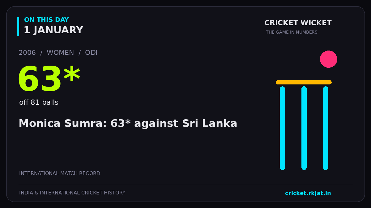 On this day, 1 January: Monica Sumra: 63* against Sri Lanka. 2006; 63*, off 81 balls.