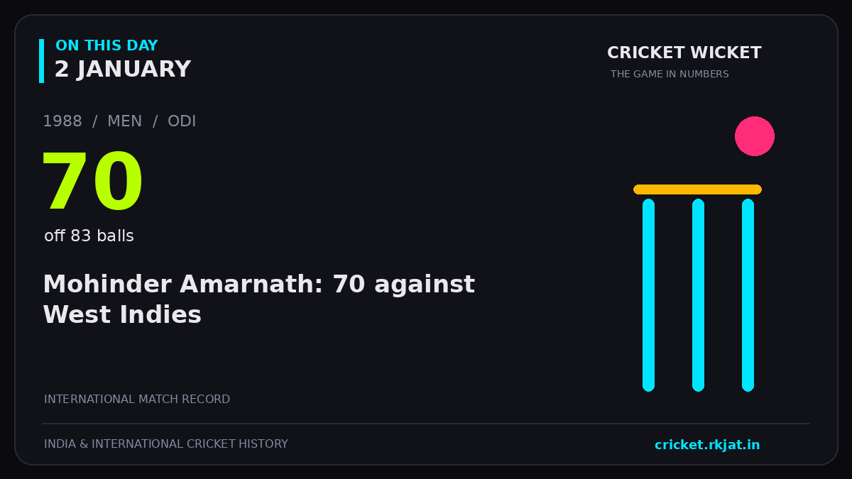 On this day, 2 January: Mohinder Amarnath: 70 against West Indies. 1988; 70, off 83 balls.