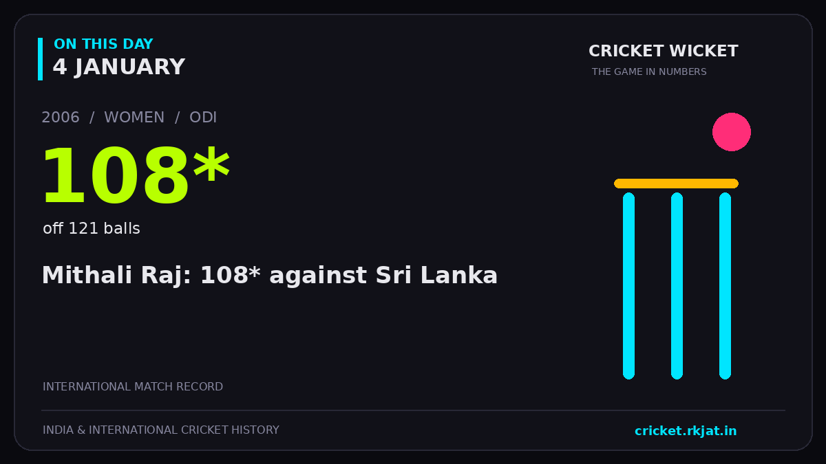 On this day, 4 January: Mithali Raj: 108* against Sri Lanka. 2006; 108*, off 121 balls.