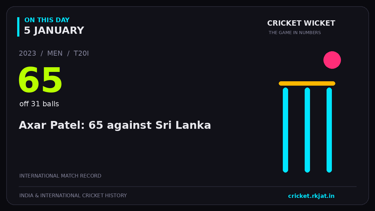 On this day, 5 January: Axar Patel: 65 against Sri Lanka. 2023; 65, off 31 balls.
