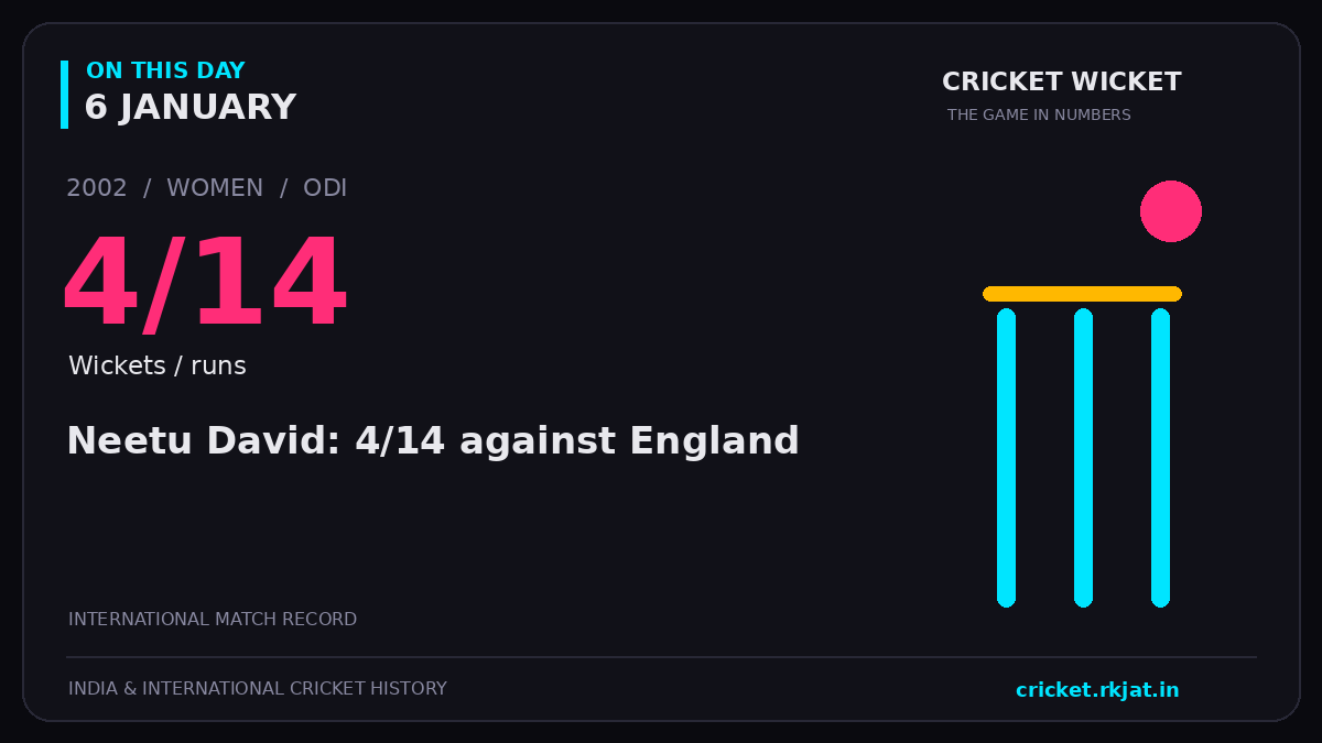 On this day, 6 January: Neetu David: 4/14 against England. 2002; 4/14, Wickets / runs.