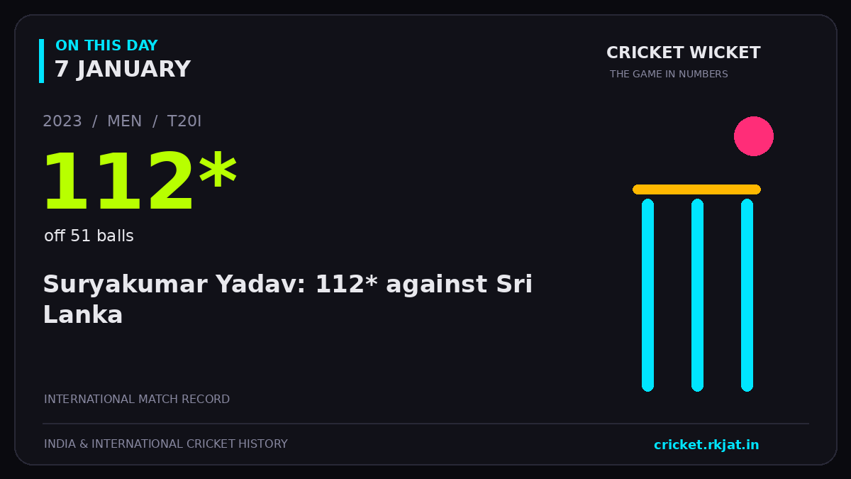 On this day, 7 January: Suryakumar Yadav: 112* against Sri Lanka. 2023; 112*, off 51 balls.