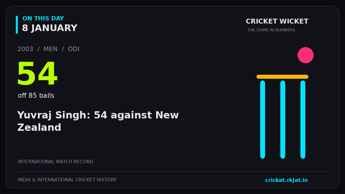 On this day, 8 January: Yuvraj Singh: 54 against New Zealand. 2003; 54, off 85 balls.
