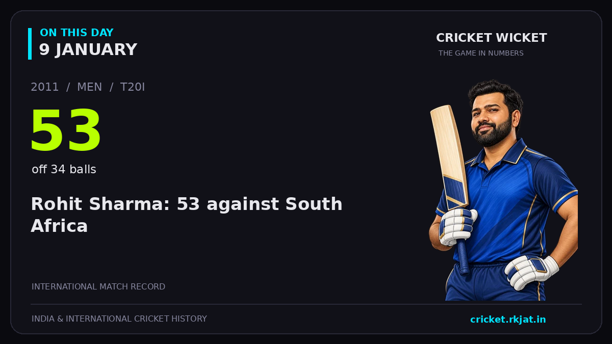 On this day, 9 January: Rohit Sharma: 53 against South Africa. 2011; 53, off 34 balls.