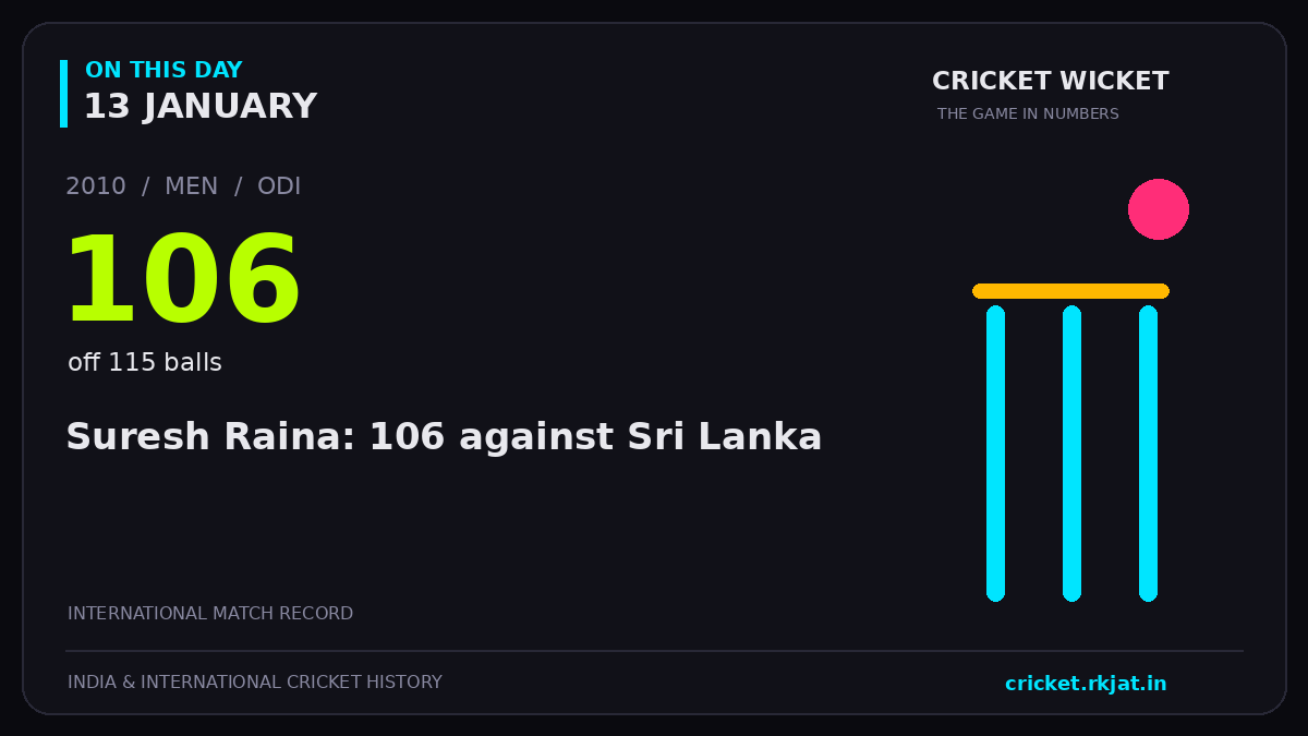 On this day, 13 January: Suresh Raina: 106 against Sri Lanka. 2010; 106, off 115 balls.