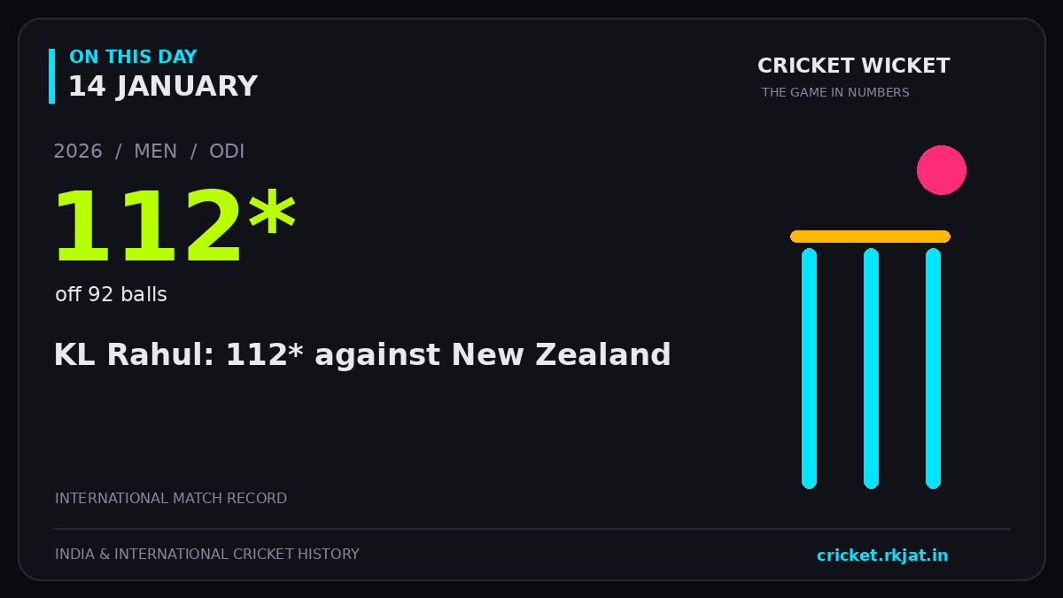 On this day, 14 January: KL Rahul: 112* against New Zealand. 2026; 112*, off 92 balls.