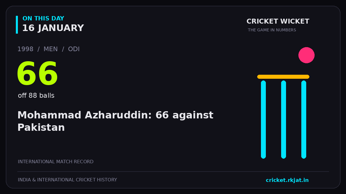 On this day, 16 January: Mohammad Azharuddin: 66 against Pakistan. 1998; 66, off 88 balls.