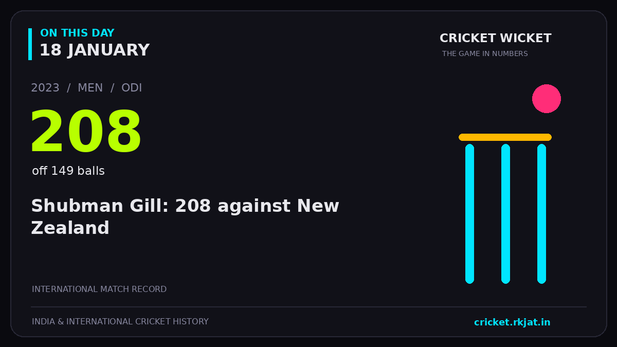 On this day, 18 January: Shubman Gill: 208 against New Zealand. 2023; 208, off 149 balls.