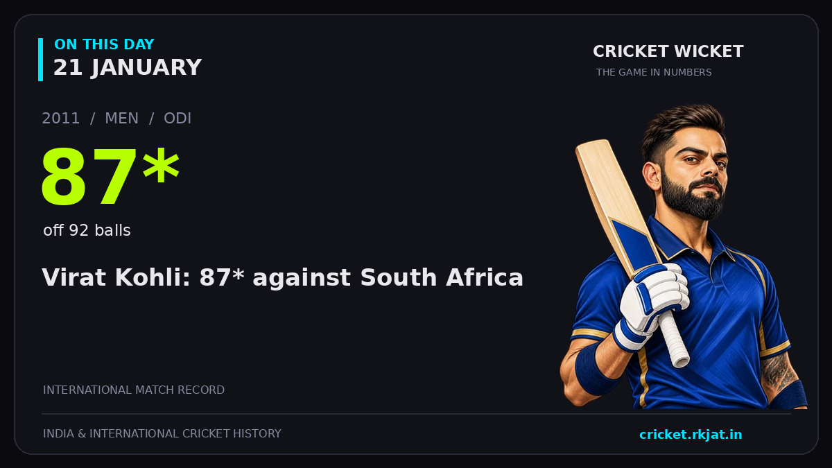On this day, 21 January: Virat Kohli: 87* against South Africa. 2011; 87*, off 92 balls.