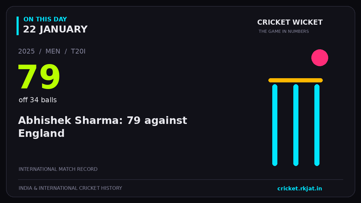 On this day, 22 January: Abhishek Sharma: 79 against England. 2025; 79, off 34 balls.