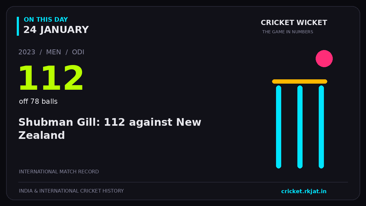 On this day, 24 January: Shubman Gill: 112 against New Zealand. 2023; 112, off 78 balls.