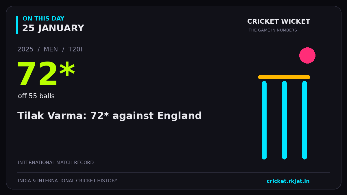 On this day, 25 January: Tilak Varma: 72* against England. 2025; 72*, off 55 balls.