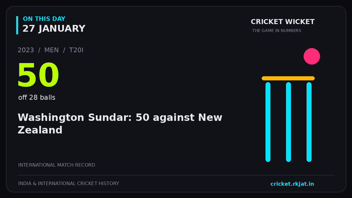 On this day, 27 January: Washington Sundar: 50 against New Zealand. 2023; 50, off 28 balls.