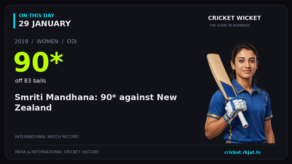 On this day, 29 January: Smriti Mandhana: 90* against New Zealand. 2019; 90*, off 83 balls.