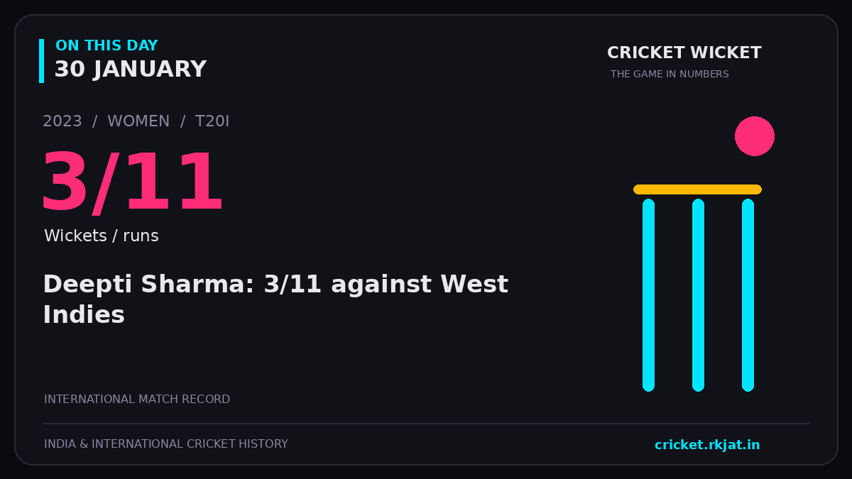 On this day, 30 January: Deepti Sharma: 3/11 against West Indies. 2023; 3/11, Wickets / runs.