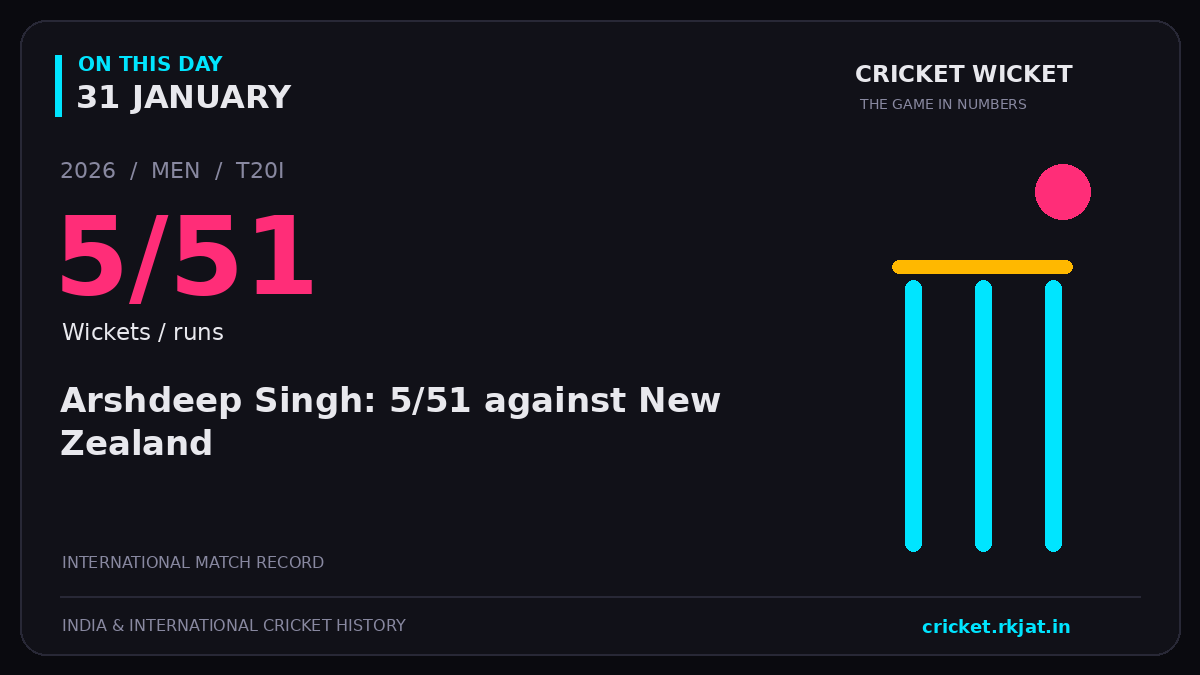 On this day, 31 January: Arshdeep Singh: 5/51 against New Zealand. 2026; 5/51, Wickets / runs.