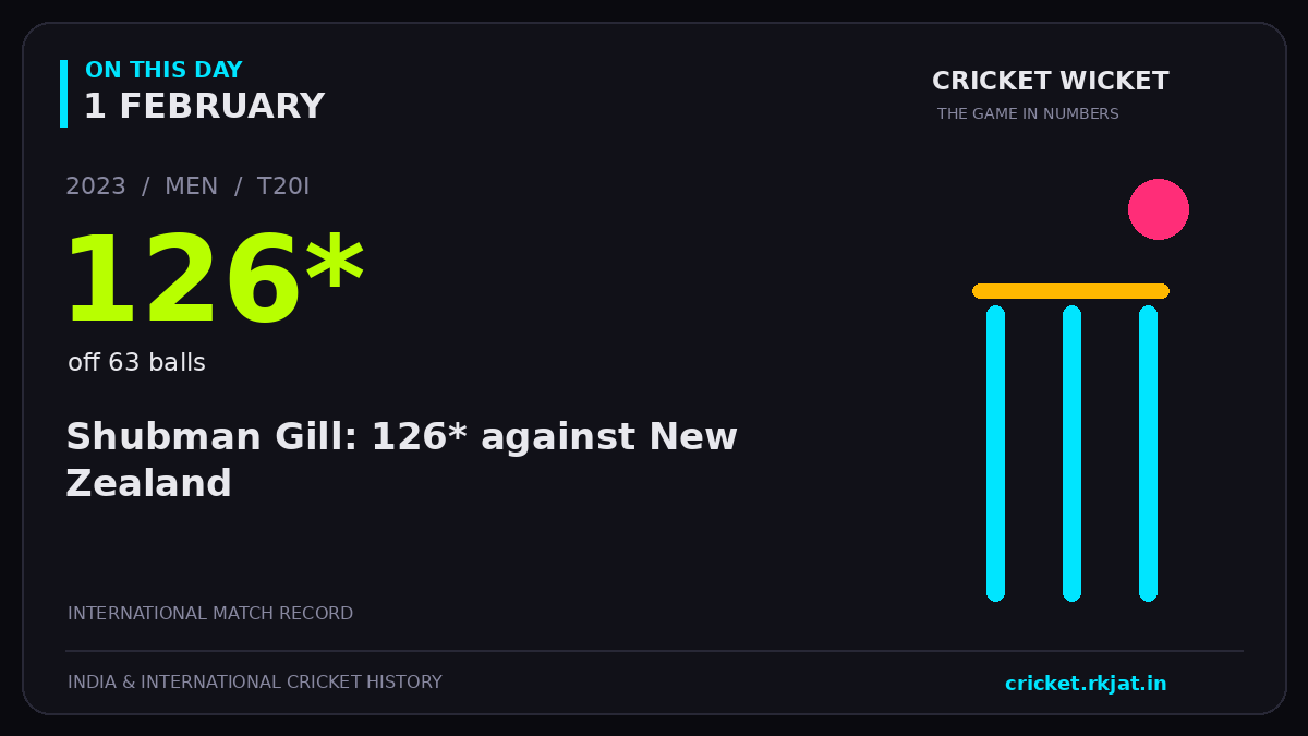 On this day, 1 February: Shubman Gill: 126* against New Zealand. 2023; 126*, off 63 balls.