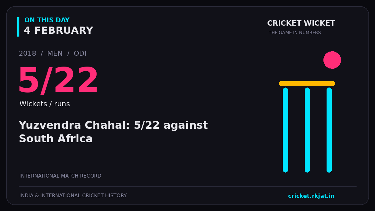 On this day, 4 February: Yuzvendra Chahal: 5/22 against South Africa. 2018; 5/22, Wickets / runs.