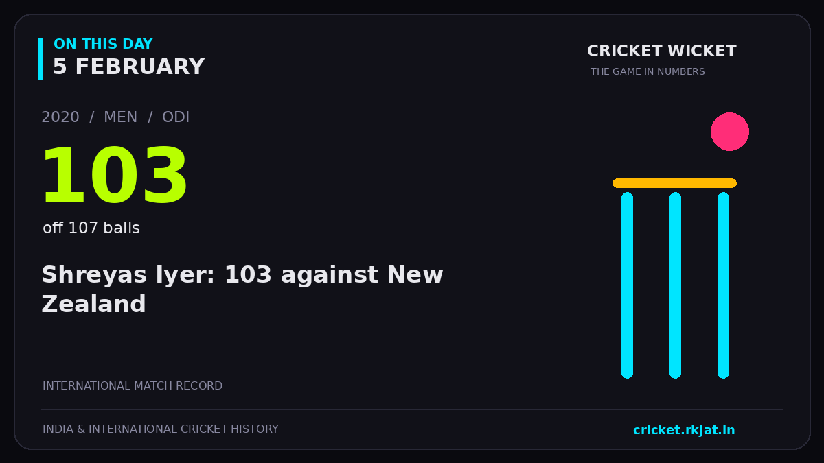 On this day, 5 February: Shreyas Iyer: 103 against New Zealand. 2020; 103, off 107 balls.