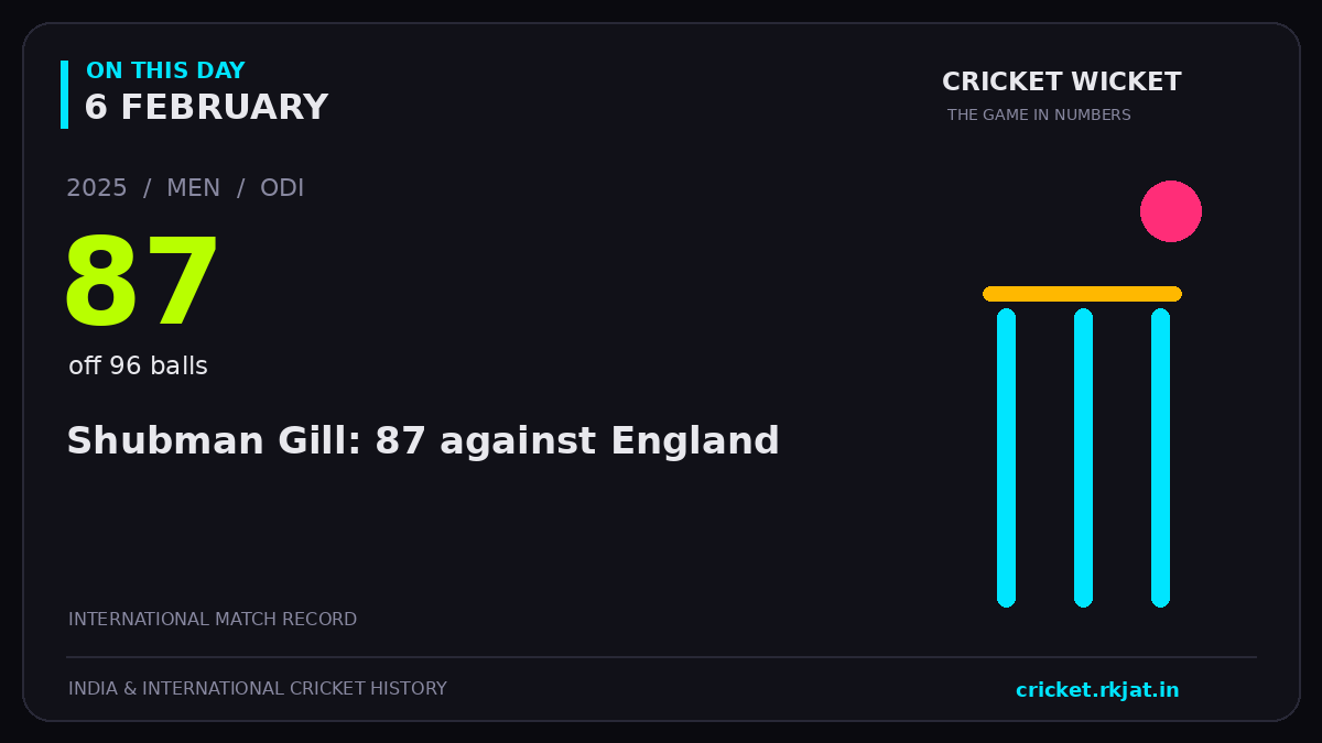On this day, 6 February: Shubman Gill: 87 against England. 2025; 87, off 96 balls.