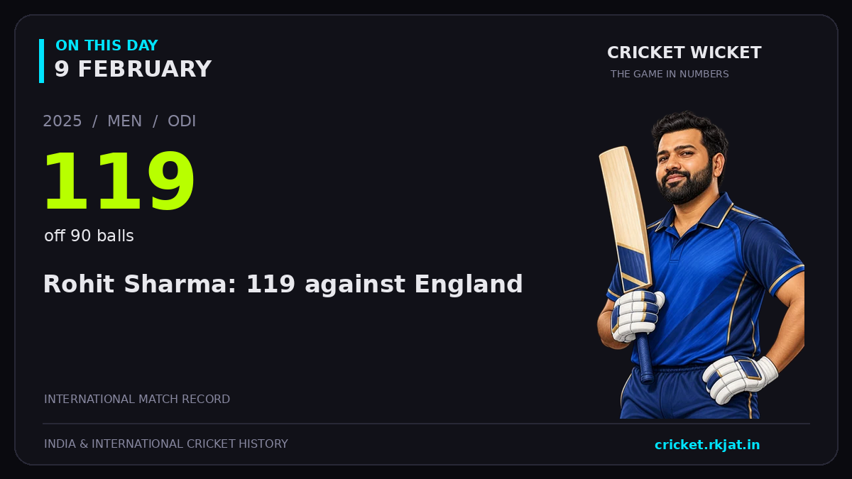 On this day, 9 February: Rohit Sharma: 119 against England. 2025; 119, off 90 balls.