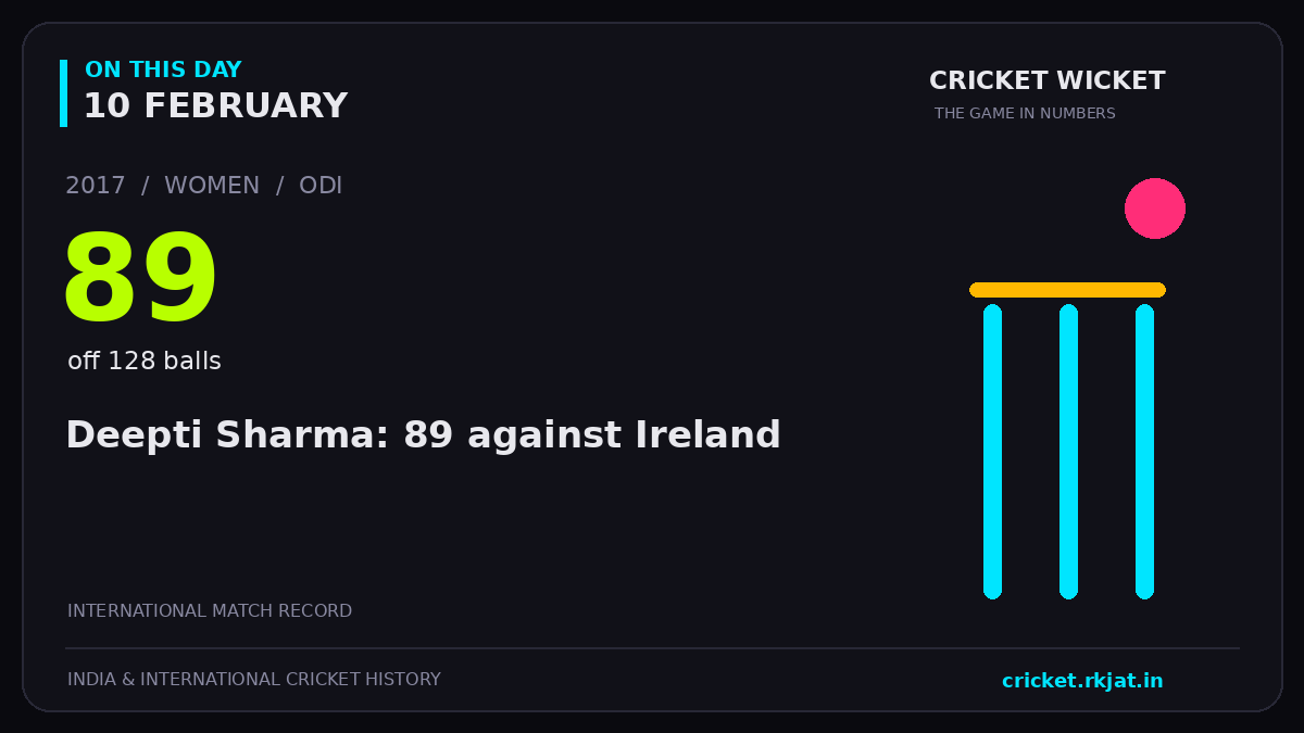 On this day, 10 February: Deepti Sharma: 89 against Ireland. 2017; 89, off 128 balls.