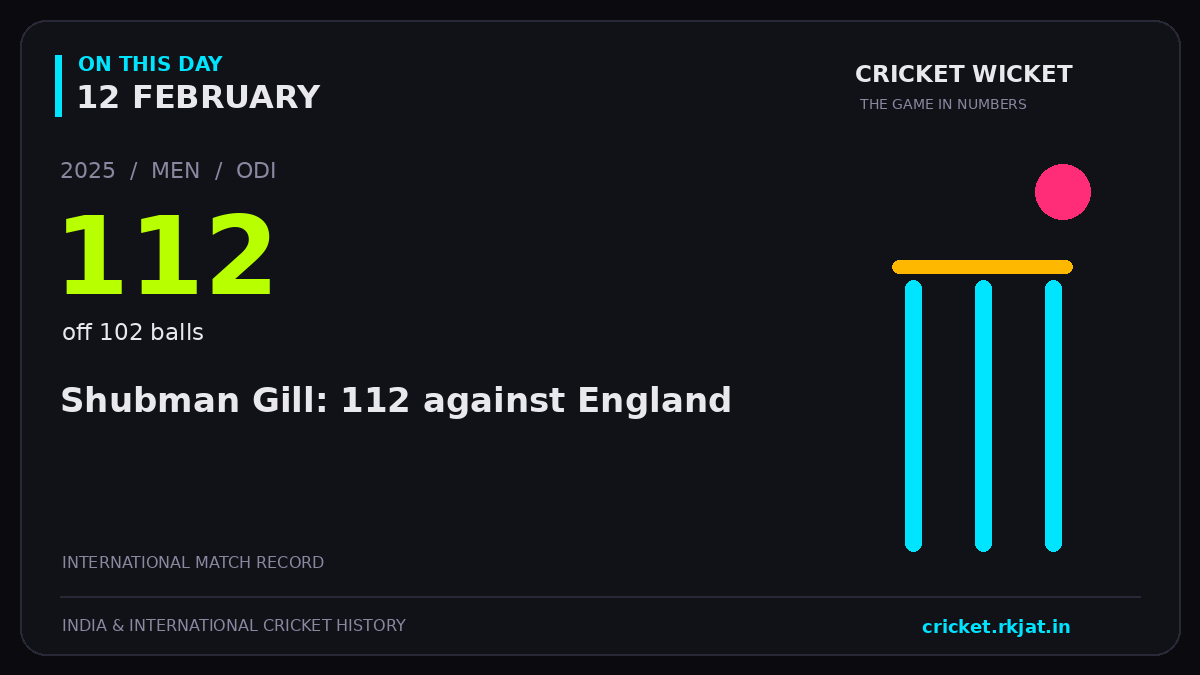 On this day, 12 February: Shubman Gill: 112 against England. 2025; 112, off 102 balls.