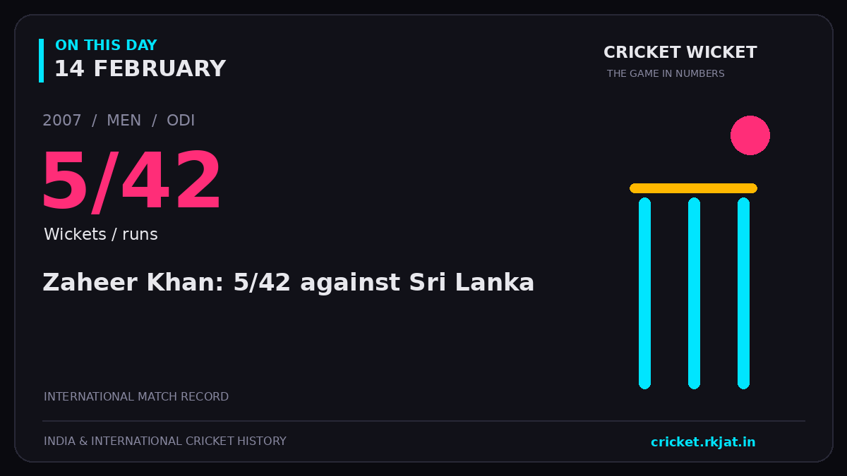 On this day, 14 February: Zaheer Khan: 5/42 against Sri Lanka. 2007; 5/42, Wickets / runs.