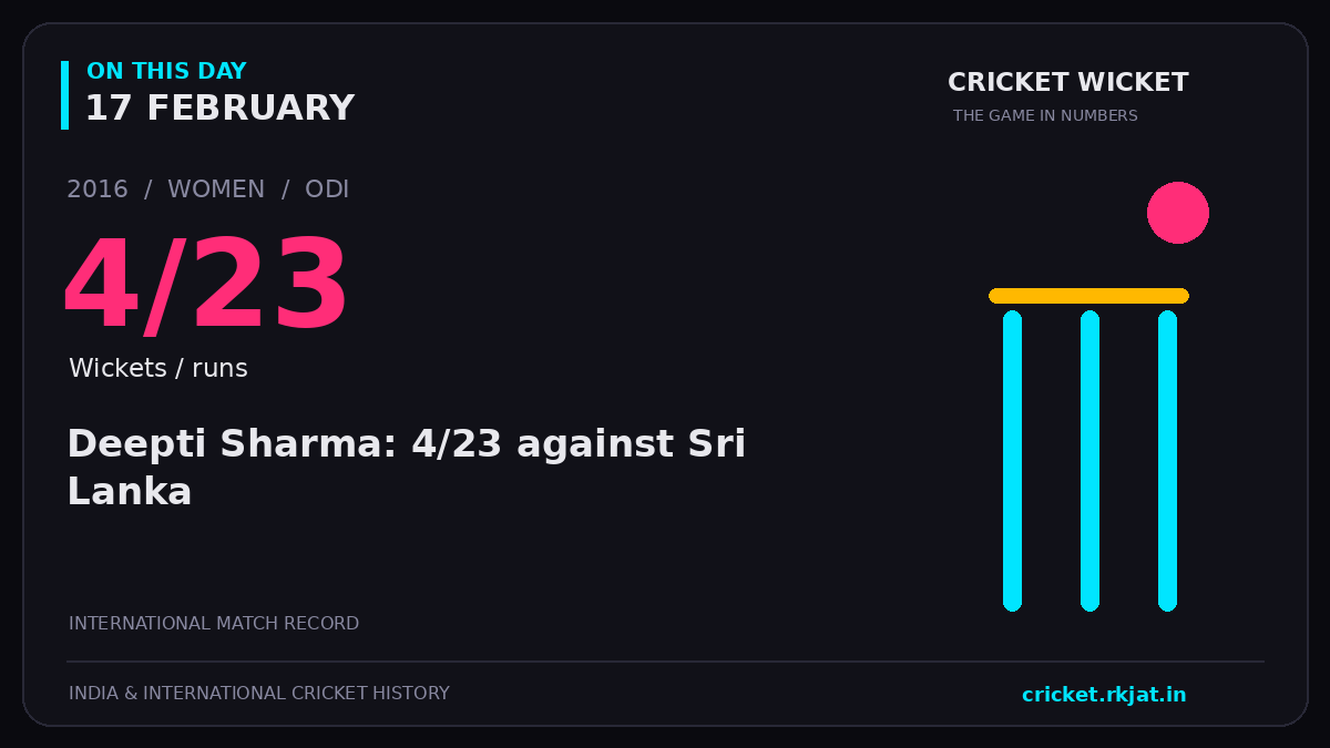 On this day, 17 February: Deepti Sharma: 4/23 against Sri Lanka. 2016; 4/23, Wickets / runs.