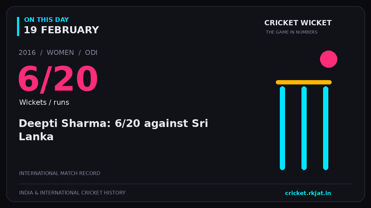 On this day, 19 February: Deepti Sharma: 6/20 against Sri Lanka. 2016; 6/20, Wickets / runs.