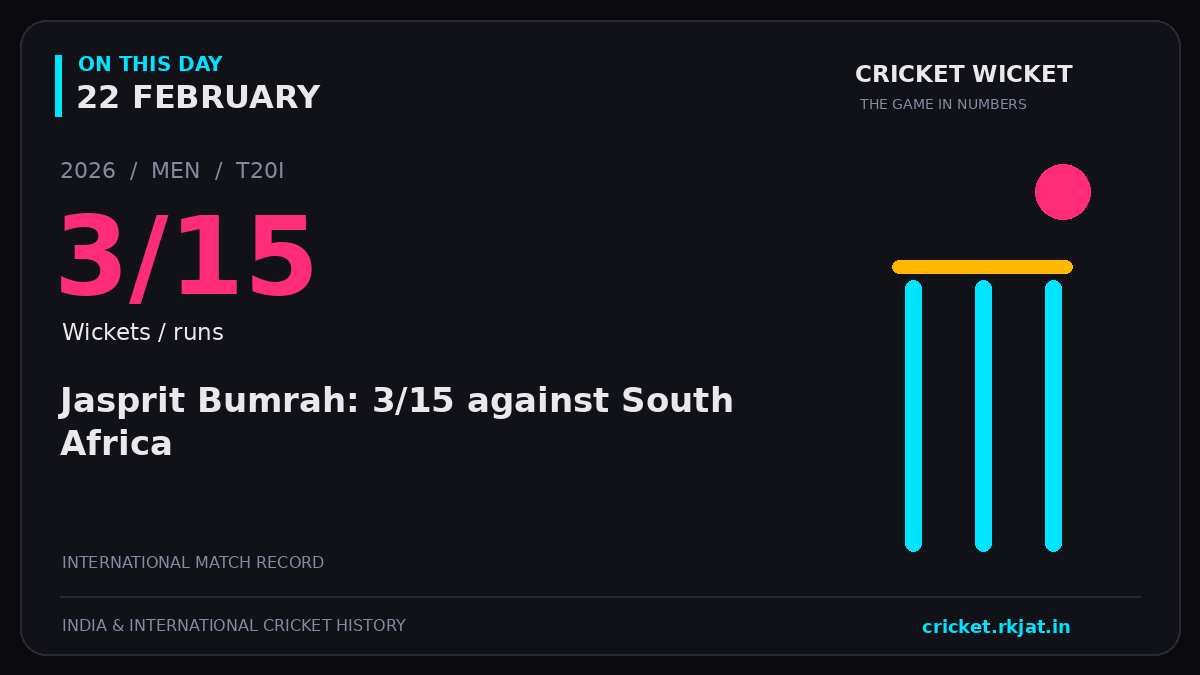 On this day, 22 February: Jasprit Bumrah: 3/15 against South Africa. 2026; 3/15, Wickets / runs.