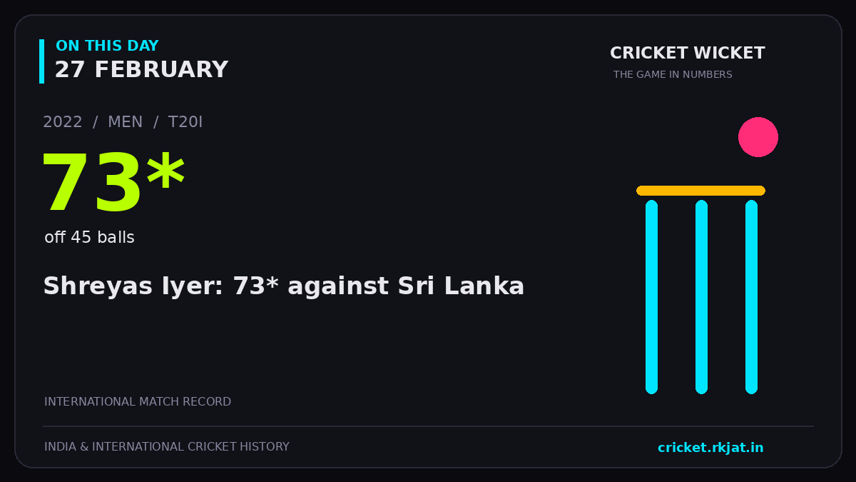 On this day, 27 February: Shreyas Iyer: 73* against Sri Lanka. 2022; 73*, off 45 balls.