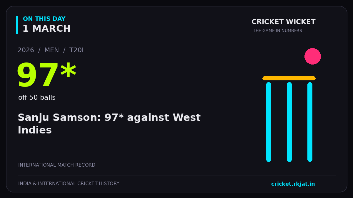On this day, 1 March: Sanju Samson: 97* against West Indies. 2026; 97*, off 50 balls.