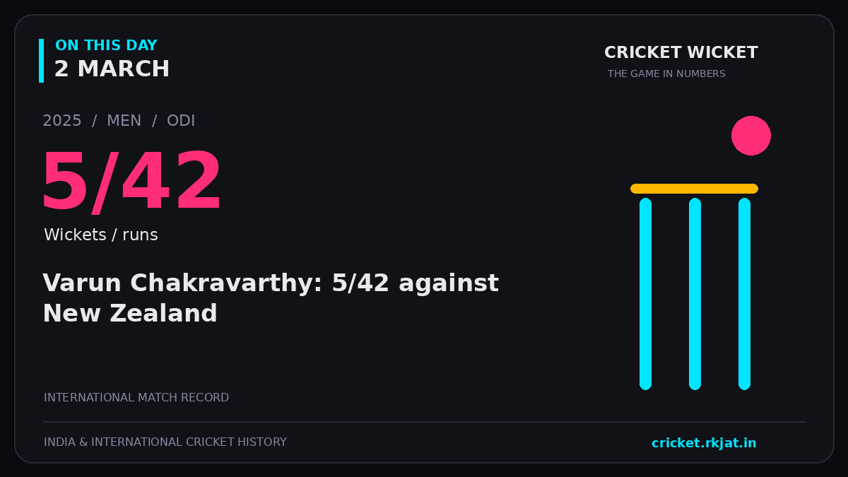 On this day, 2 March: Varun Chakravarthy: 5/42 against New Zealand. 2025; 5/42, Wickets / runs.
