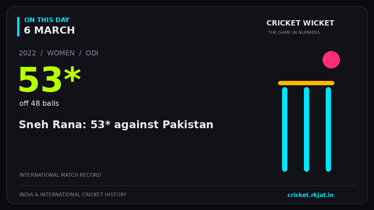 On this day, 6 March: Sneh Rana: 53* against Pakistan. 2022; 53*, off 48 balls.