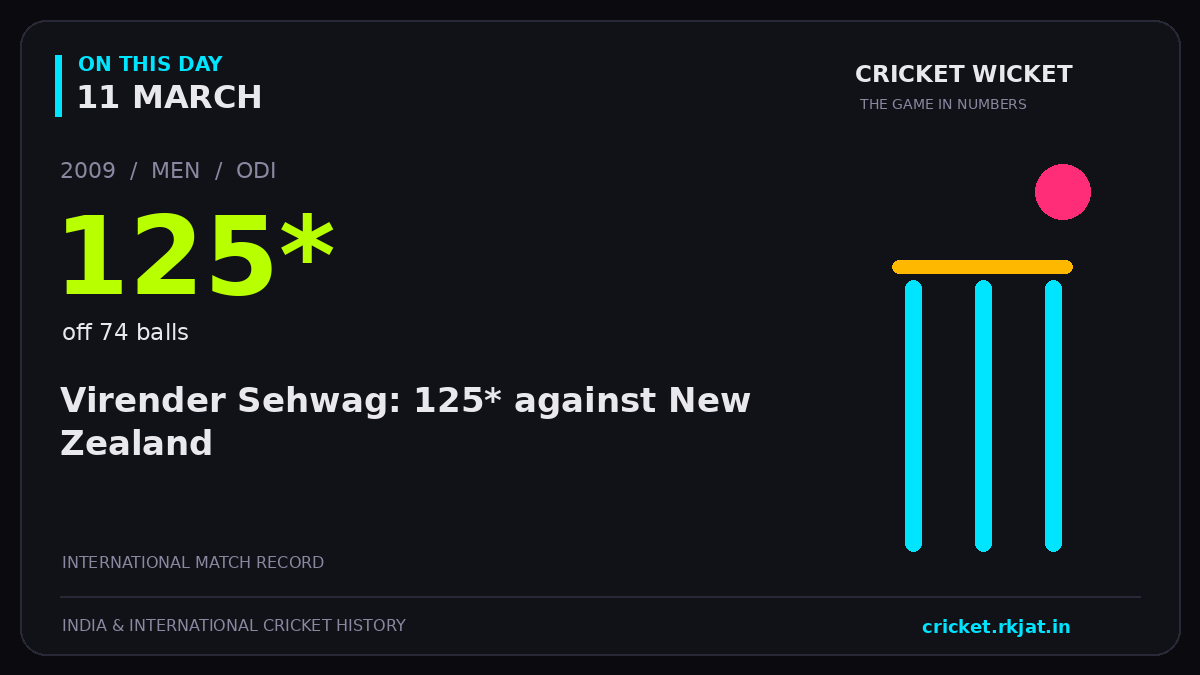 On this day, 11 March: Virender Sehwag: 125* against New Zealand. 2009; 125*, off 74 balls.