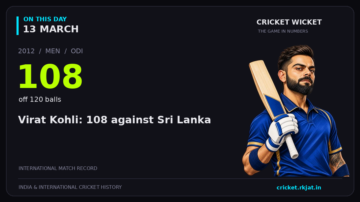 On this day, 13 March: Virat Kohli: 108 against Sri Lanka. 2012; 108, off 120 balls.