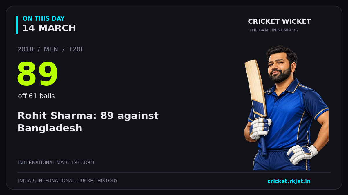 On this day, 14 March: Rohit Sharma: 89 against Bangladesh. 2018; 89, off 61 balls.