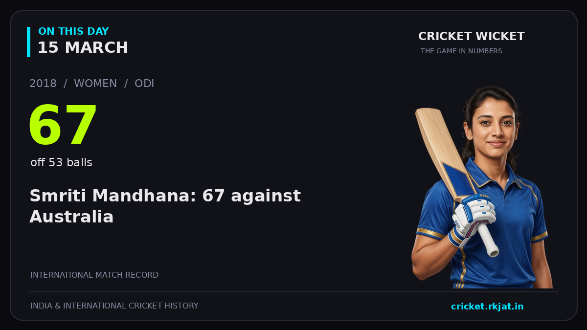 On this day, 15 March: Smriti Mandhana: 67 against Australia. 2018; 67, off 53 balls.