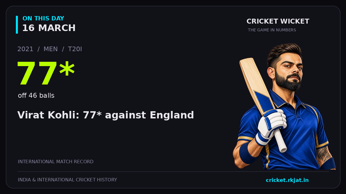 On this day, 16 March: Virat Kohli: 77* against England. 2021; 77*, off 46 balls.