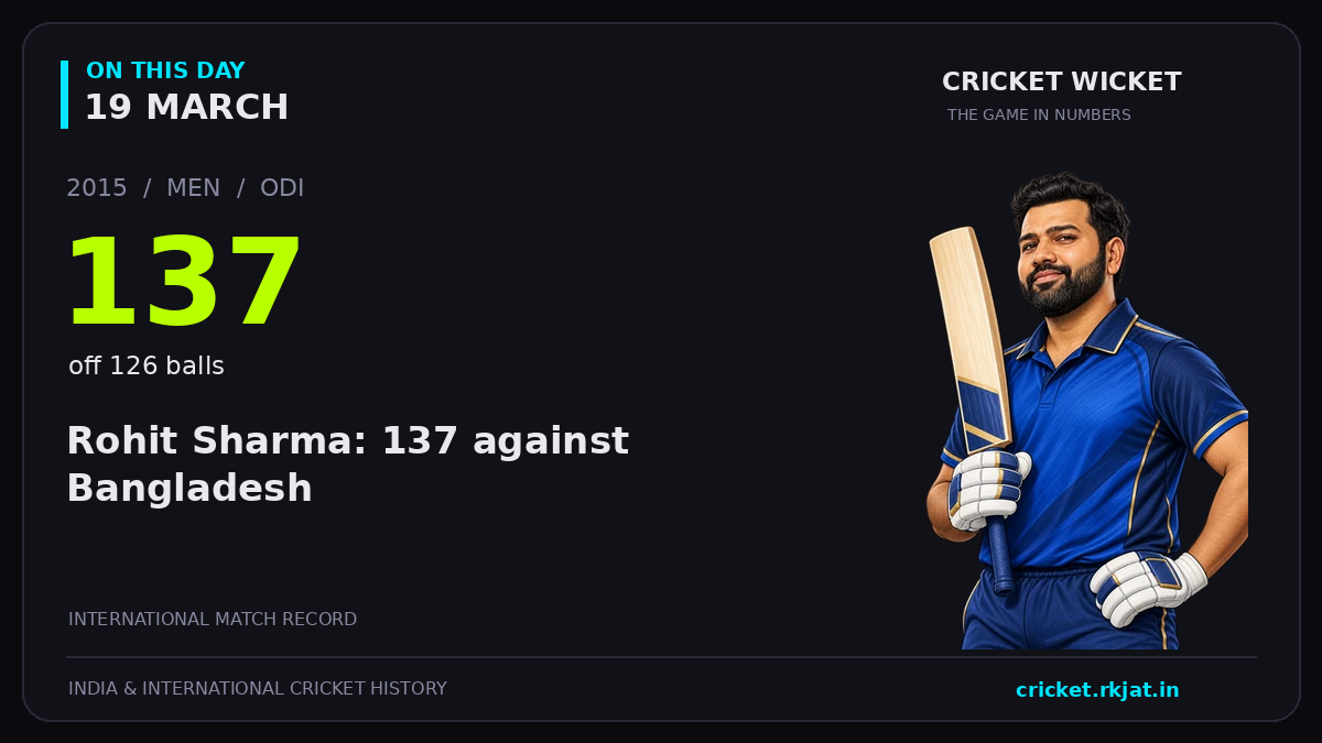 On this day, 19 March: Rohit Sharma: 137 against Bangladesh. 2015; 137, off 126 balls.