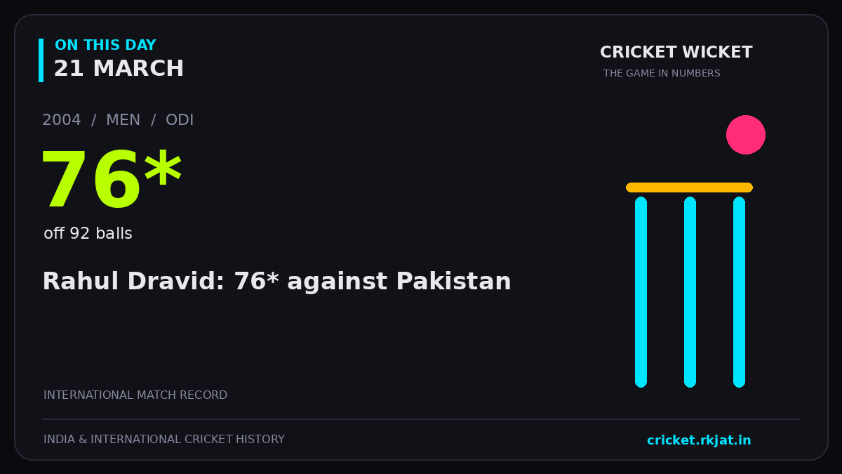 On this day, 21 March: Rahul Dravid: 76* against Pakistan. 2004; 76*, off 92 balls.