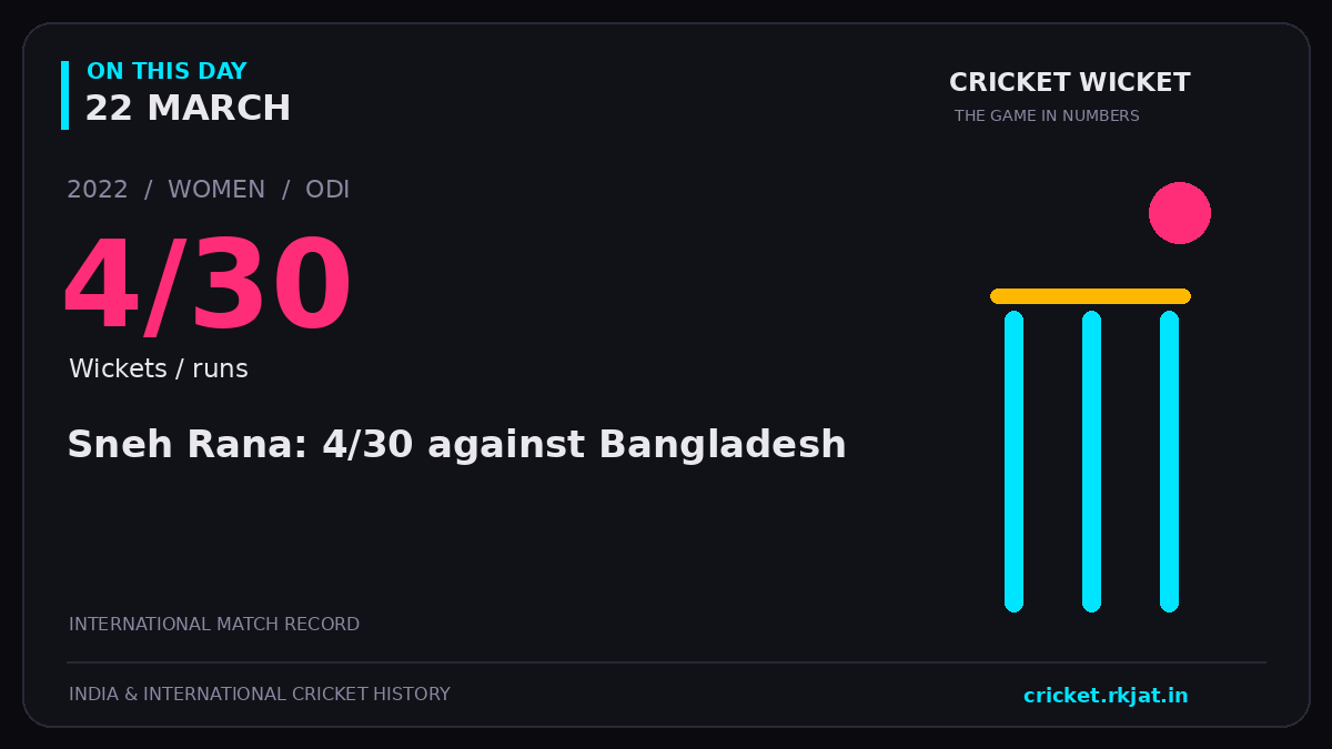 On this day, 22 March: Sneh Rana: 4/30 against Bangladesh. 2022; 4/30, Wickets / runs.