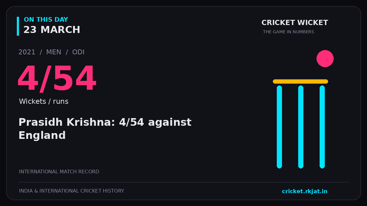On this day, 23 March: Prasidh Krishna: 4/54 against England. 2021; 4/54, Wickets / runs.