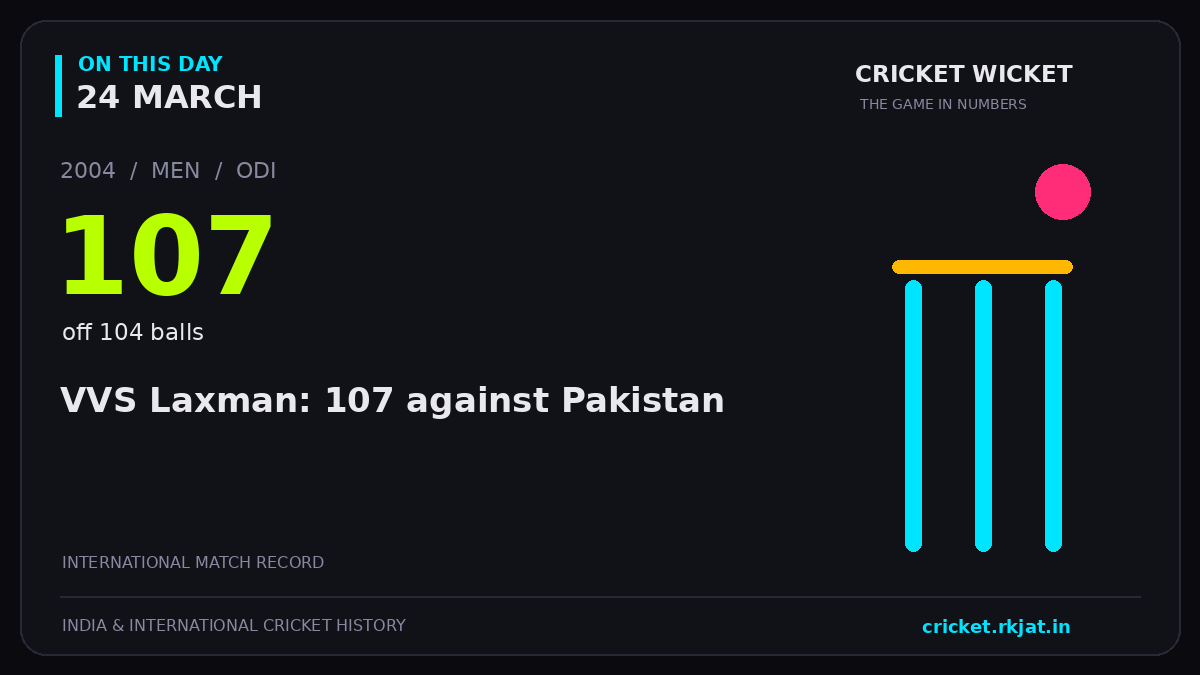 On this day, 24 March: VVS Laxman: 107 against Pakistan. 2004; 107, off 104 balls.