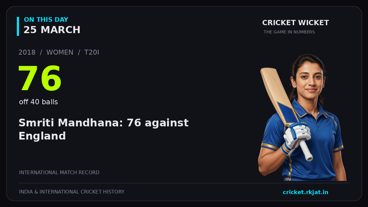 On this day, 25 March: Smriti Mandhana: 76 against England. 2018; 76, off 40 balls.