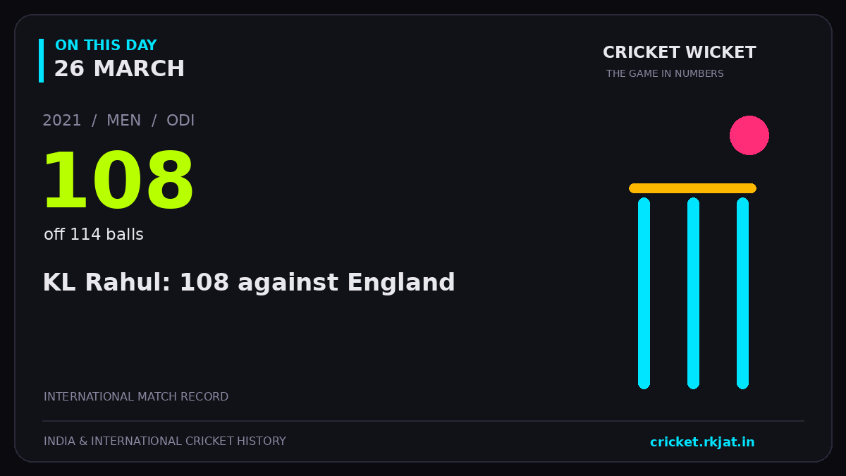 On this day, 26 March: KL Rahul: 108 against England. 2021; 108, off 114 balls.