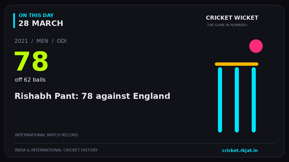 On this day, 28 March: Rishabh Pant: 78 against England. 2021; 78, off 62 balls.