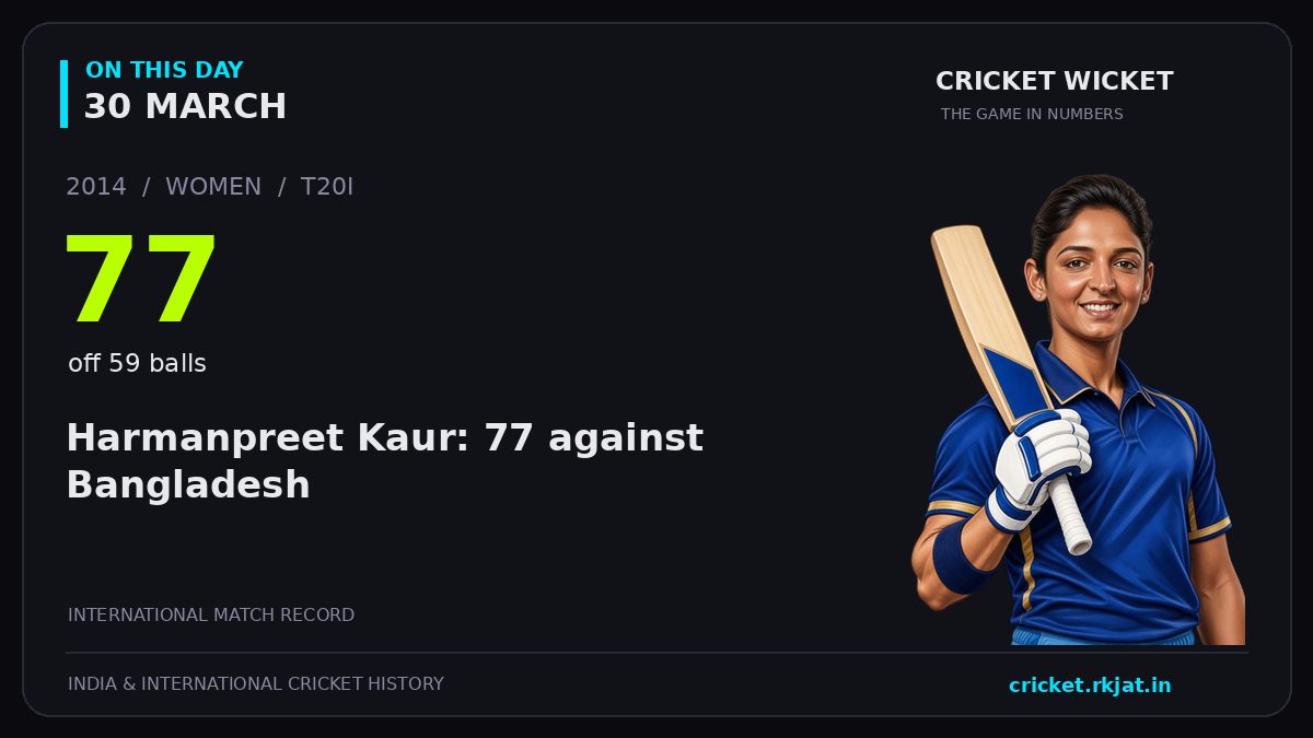 On this day, 30 March: Harmanpreet Kaur: 77 against Bangladesh. 2014; 77, off 59 balls.